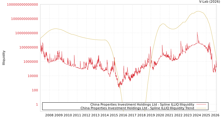 graph of China Properties Investment Holdings Ltd ILLIQ-SMEM