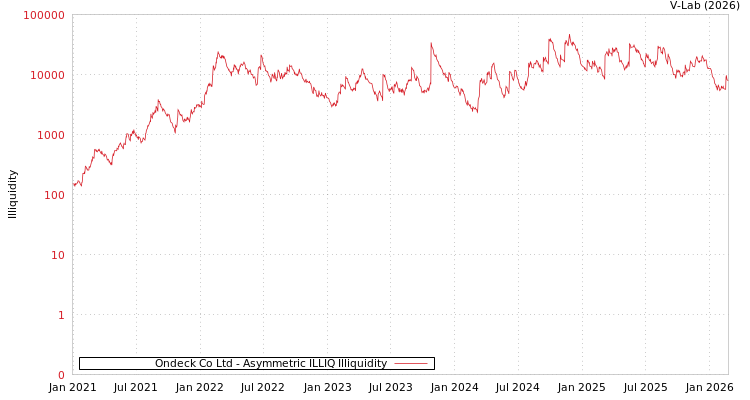 graph of Ondeck Co Ltd ILLIQ-AMEM
