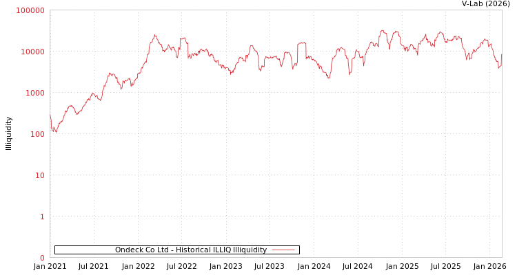 graph of Ondeck Co Ltd ILLIQ-HIST