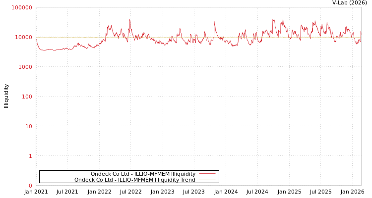 graph of Ondeck Co Ltd ILLIQ-MFMEM