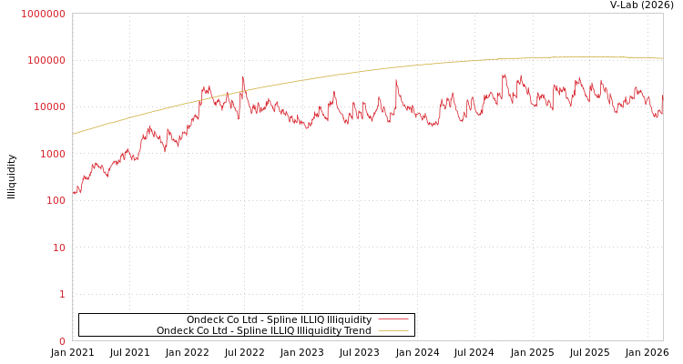 graph of Ondeck Co Ltd ILLIQ-SMEM