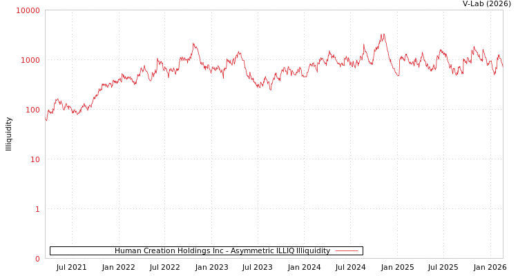 graph of Human Creation Holdings Inc ILLIQ-AMEM