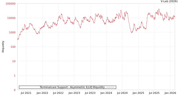 graph of Terminalcare Support ILLIQ-AMEM