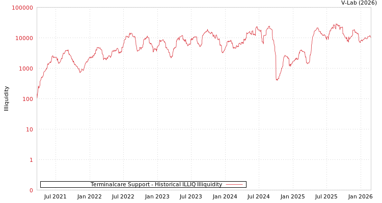 graph of Terminalcare Support ILLIQ-HIST