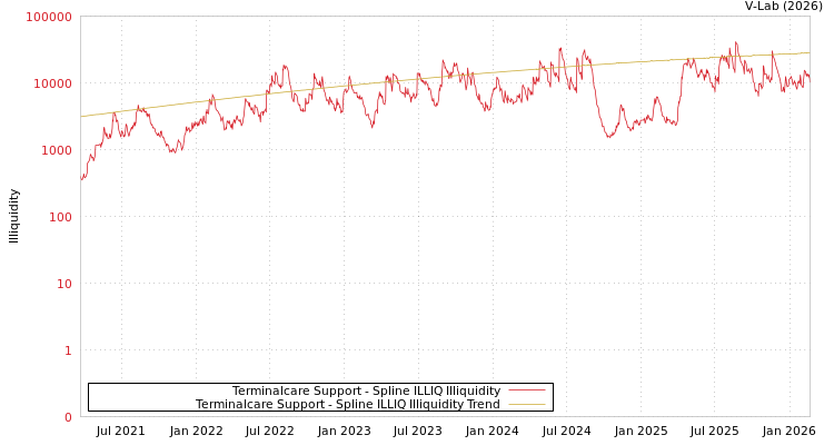 graph of Terminalcare Support ILLIQ-SMEM