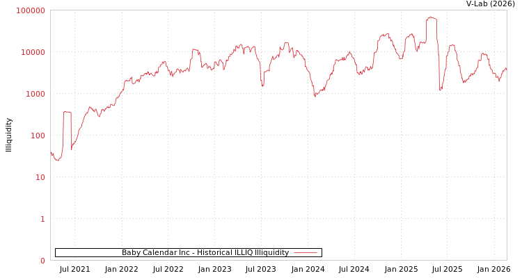 graph of Baby Calendar Inc ILLIQ-HIST