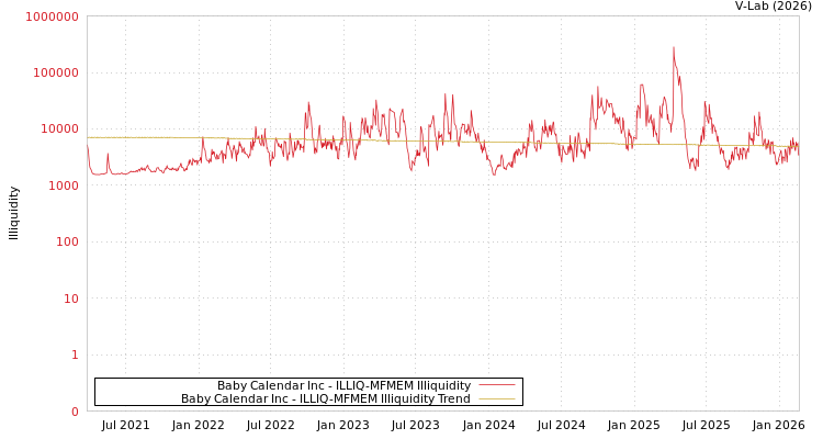graph of Baby Calendar Inc ILLIQ-MFMEM