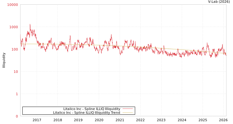 graph of Litalico Inc ILLIQ-SMEM