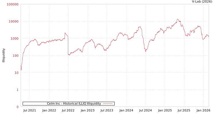 graph of Celm Inc ILLIQ-HIST