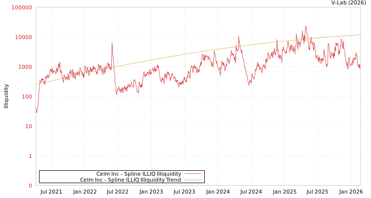 graph of Celm Inc ILLIQ-SMEM