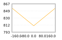 Impact of return on liquidity tomorrow
