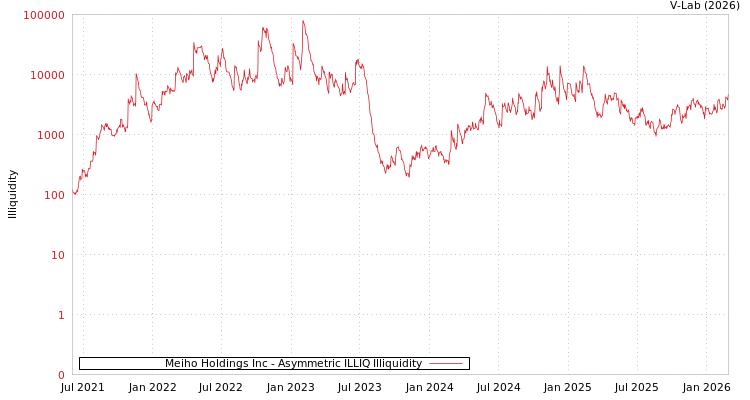 graph of Meiho Holdings Inc ILLIQ-AMEM