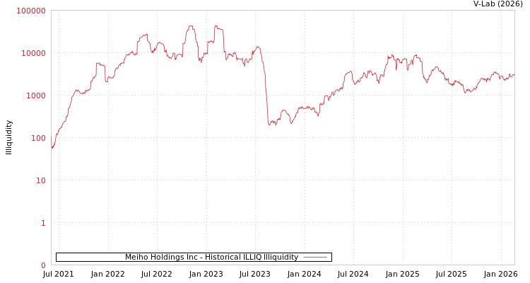 graph of Meiho Holdings Inc ILLIQ-HIST