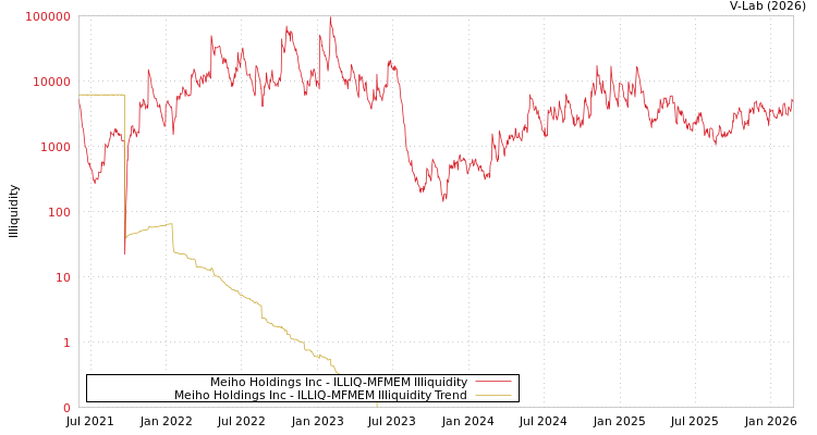 graph of Meiho Holdings Inc ILLIQ-MFMEM