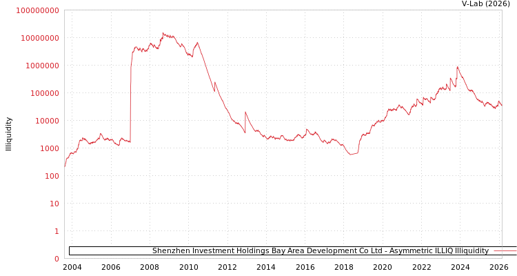 graph of Shenzhen Investment Holdings Bay Area Development Co Ltd ILLIQ-AMEM