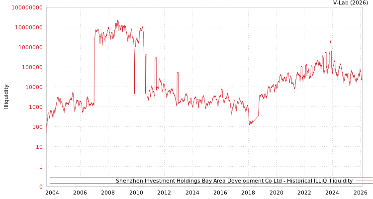 graph of Shenzhen Investment Holdings Bay Area Development Co Ltd ILLIQ-HIST