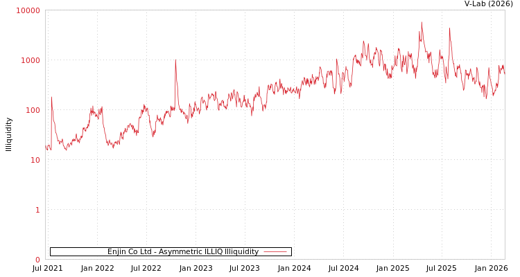 graph of Enjin Co Ltd ILLIQ-AMEM