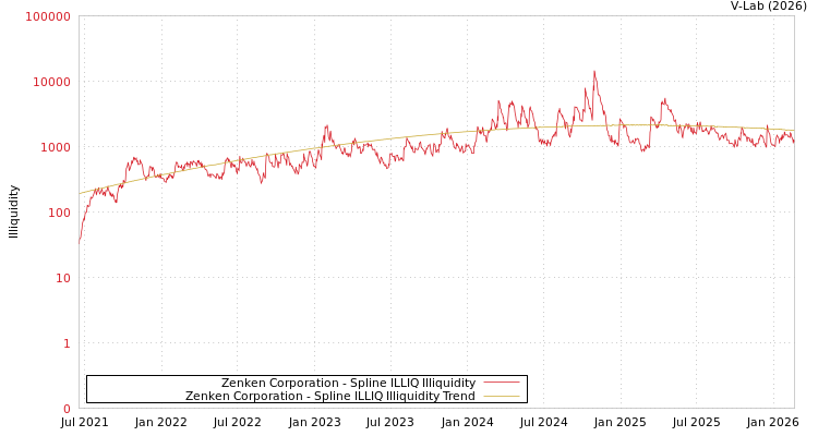 graph of Zenken Corporation ILLIQ-SMEM