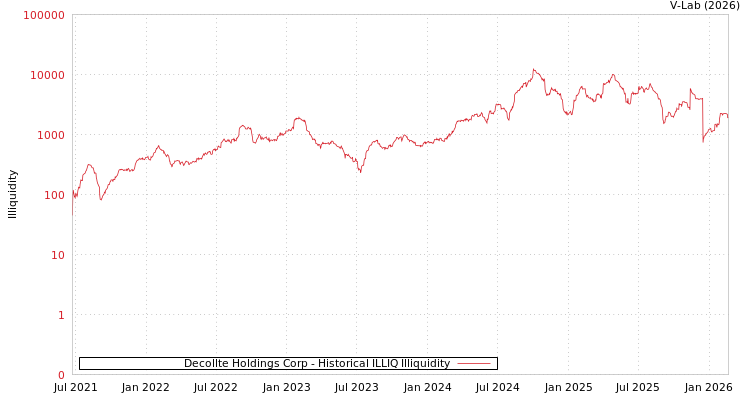 graph of Decollte Holdings Corp ILLIQ-HIST