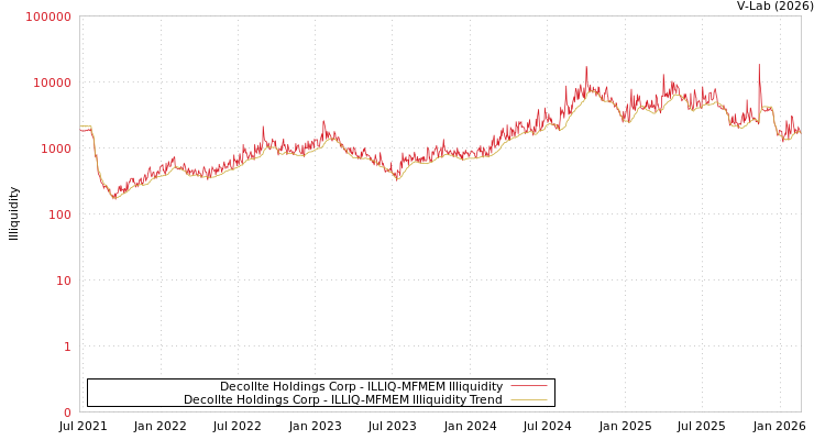 graph of Decollte Holdings Corp ILLIQ-MFMEM