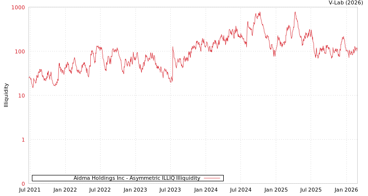 graph of Aidma Holdings Inc ILLIQ-AMEM