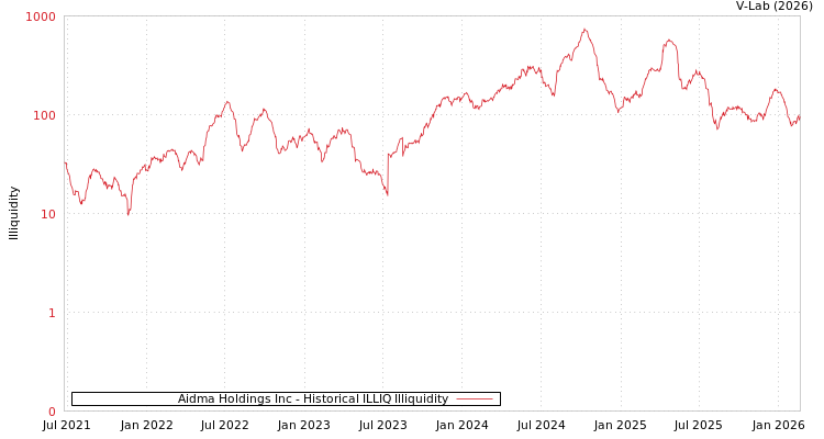 graph of Aidma Holdings Inc ILLIQ-HIST