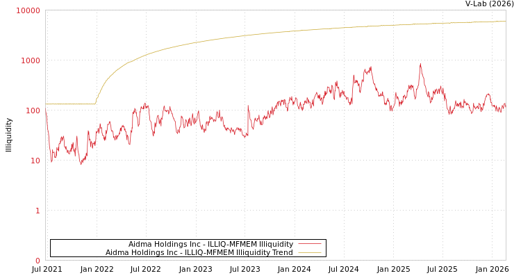 graph of Aidma Holdings Inc ILLIQ-MFMEM