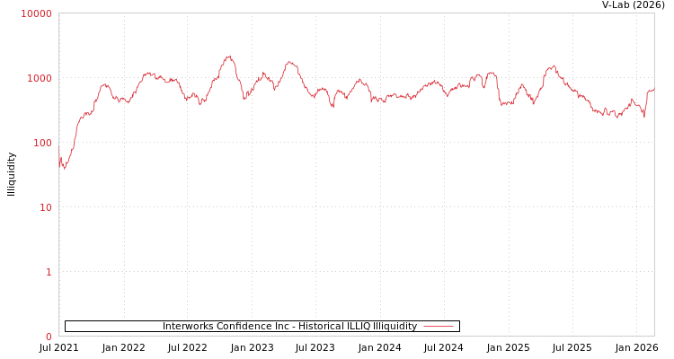 graph of Interworks Confidence Inc ILLIQ-HIST