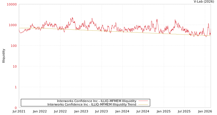 graph of Interworks Confidence Inc ILLIQ-MFMEM