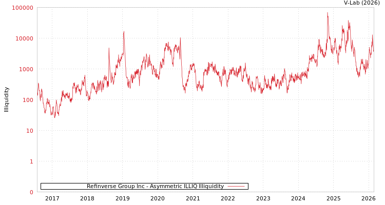 graph of Refinverse Group Inc ILLIQ-AMEM