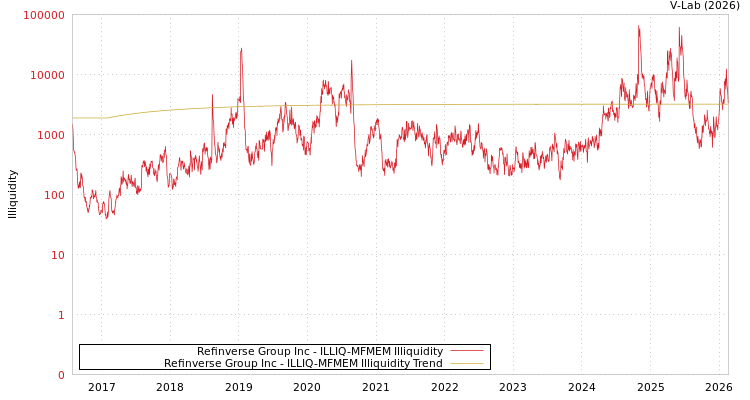 graph of Refinverse Group Inc ILLIQ-MFMEM