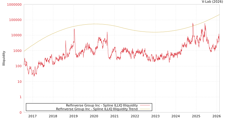 graph of Refinverse Group Inc ILLIQ-SMEM