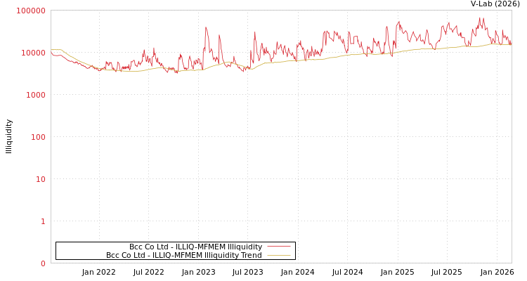 graph of Bcc Co Ltd ILLIQ-MFMEM