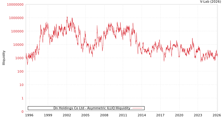 graph of Dn Holdings Co Ltd ILLIQ-AMEM