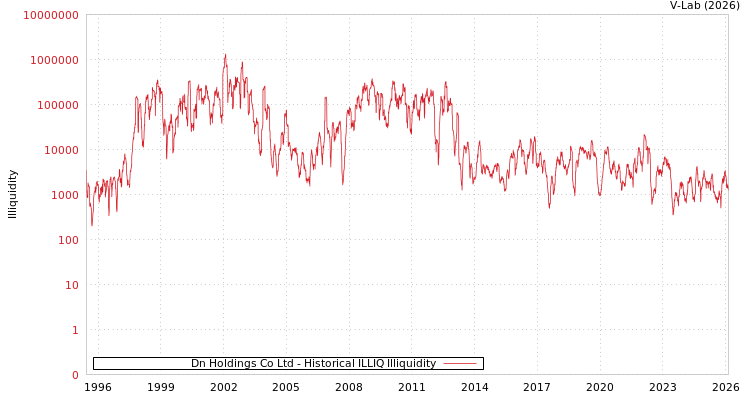 graph of Dn Holdings Co Ltd ILLIQ-HIST