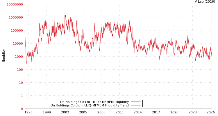 graph of Dn Holdings Co Ltd ILLIQ-MFMEM