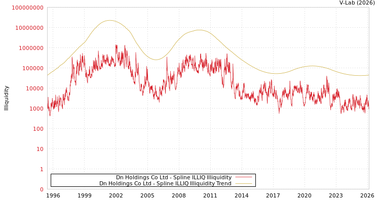 graph of Dn Holdings Co Ltd ILLIQ-SMEM