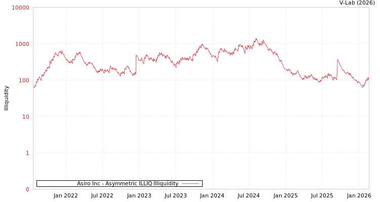 graph of Asiro Inc ILLIQ-AMEM