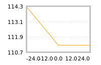 Impact of return on liquidity tomorrow