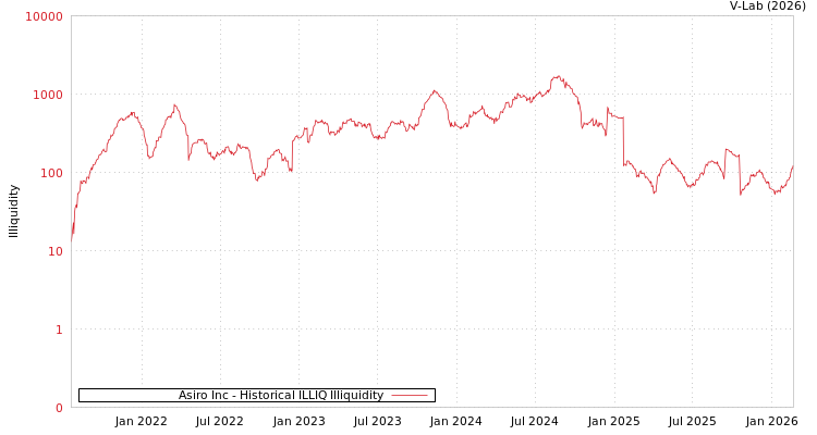 graph of Asiro Inc ILLIQ-HIST