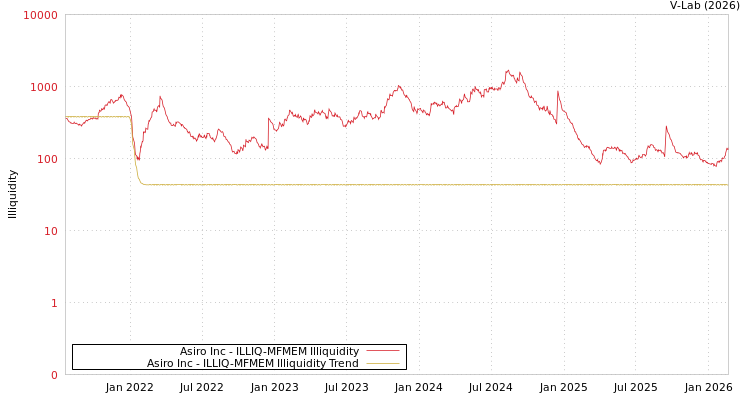 graph of Asiro Inc ILLIQ-MFMEM