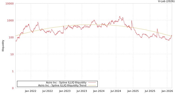 graph of Asiro Inc ILLIQ-SMEM