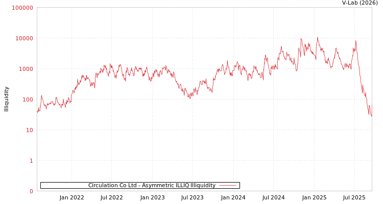 graph of Circulation Co Ltd ILLIQ-AMEM