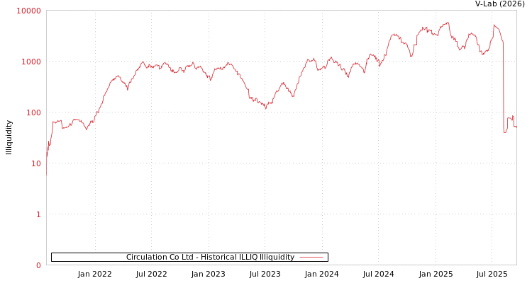 graph of Circulation Co Ltd ILLIQ-HIST
