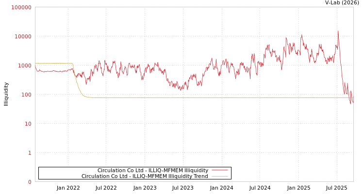 graph of Circulation Co Ltd ILLIQ-MFMEM