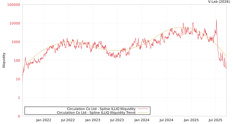 graph of Circulation Co Ltd ILLIQ-SMEM