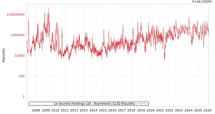 graph of Le Saunda Holdings Ltd ILLIQ-AMEM