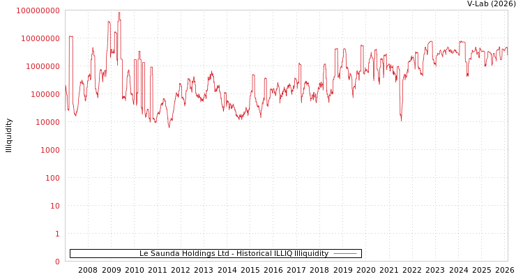 graph of Le Saunda Holdings Ltd ILLIQ-HIST