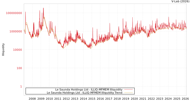 graph of Le Saunda Holdings Ltd ILLIQ-MFMEM