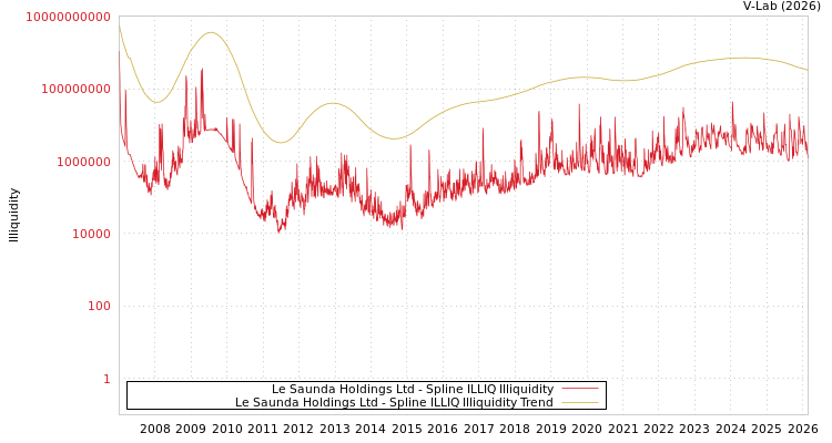 graph of Le Saunda Holdings Ltd ILLIQ-SMEM